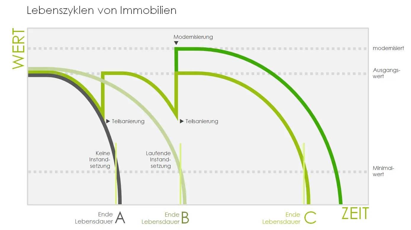 Wersteigerung durch Modernisierung – Darstellun von Lebenszyklen von Immobilien